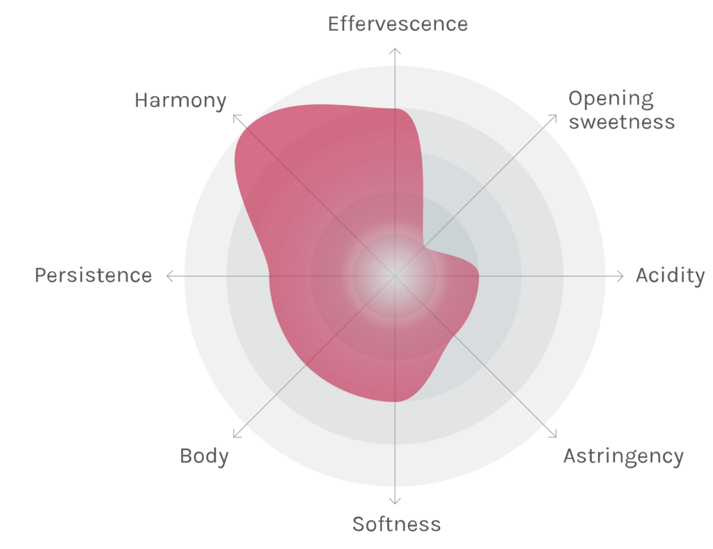 Spinnennetz-Chart