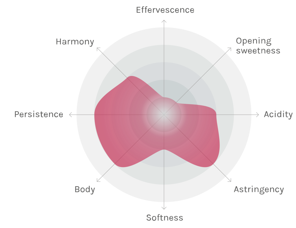 Spinnennetz-Chart