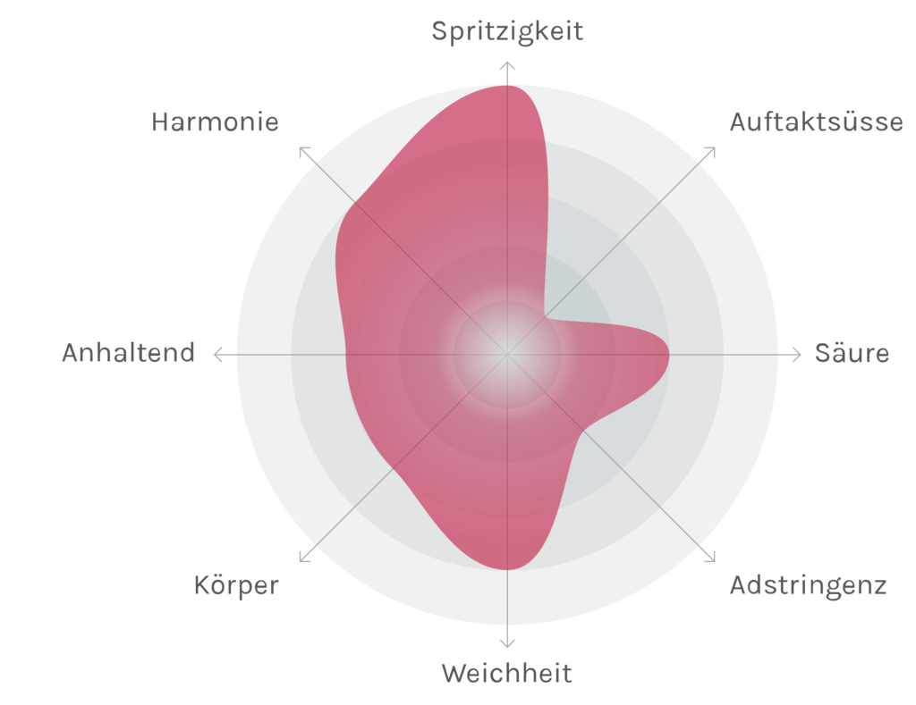 Spinnennetz-Chart