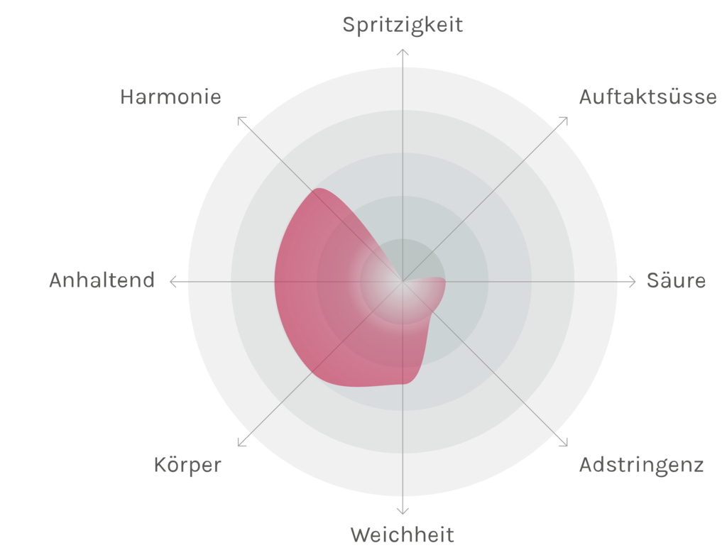 Spinnennetz-Chart