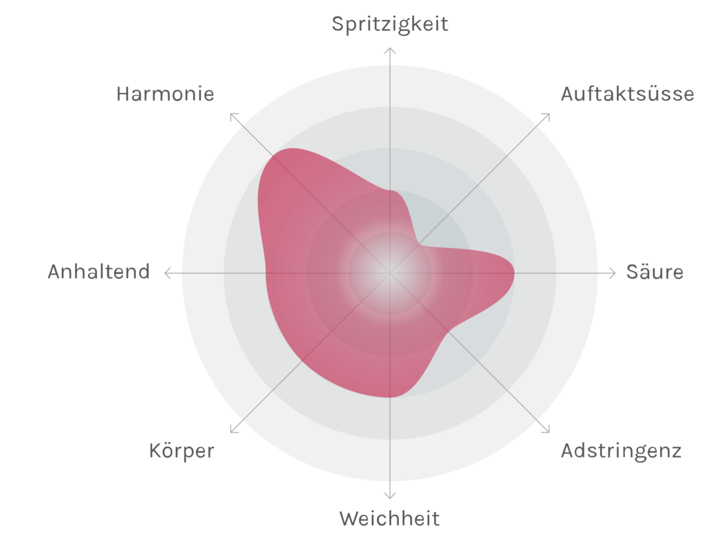 Spinnennetz-Chart