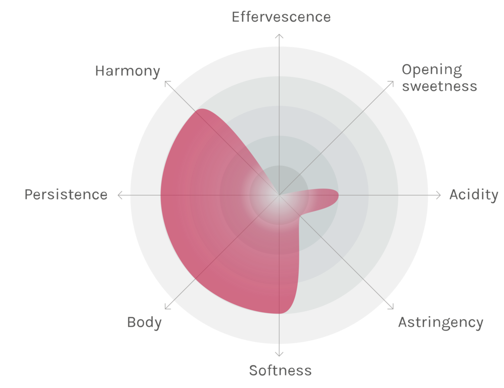 Spinnennetz-Chart