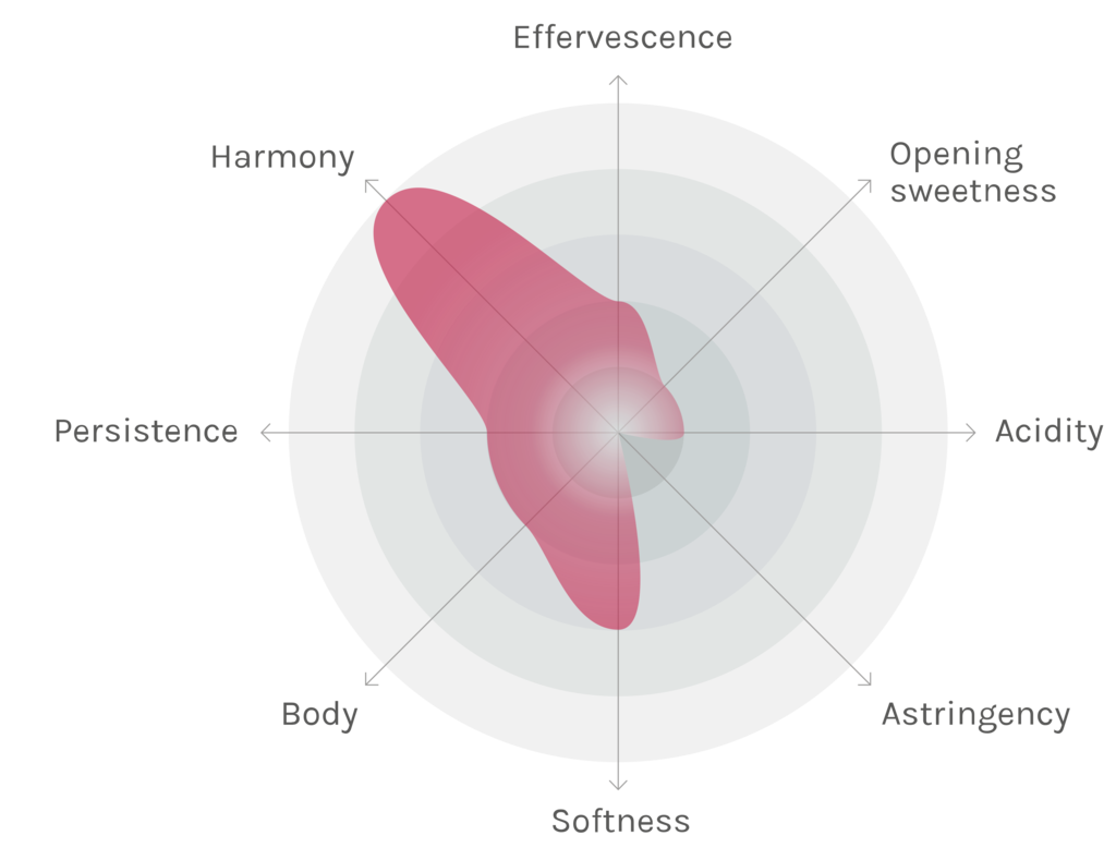 Spinnennetz-Chart