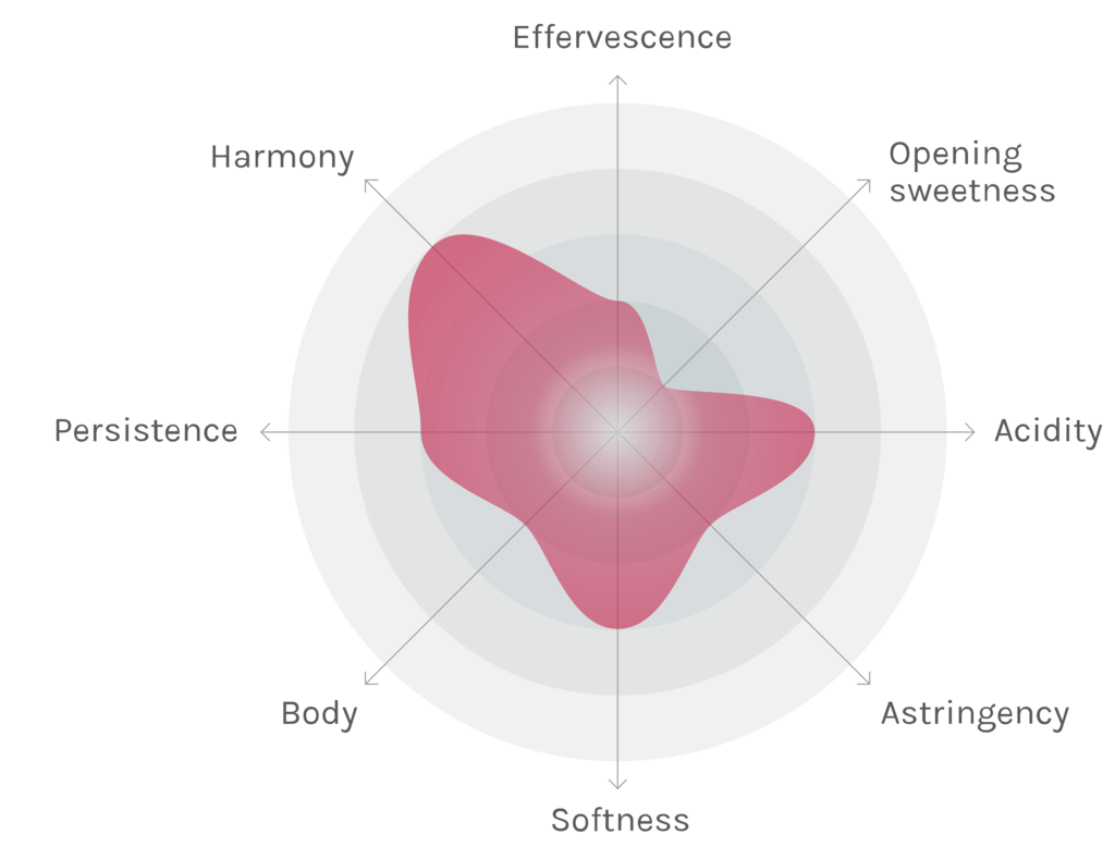 Spinnennetz-Chart