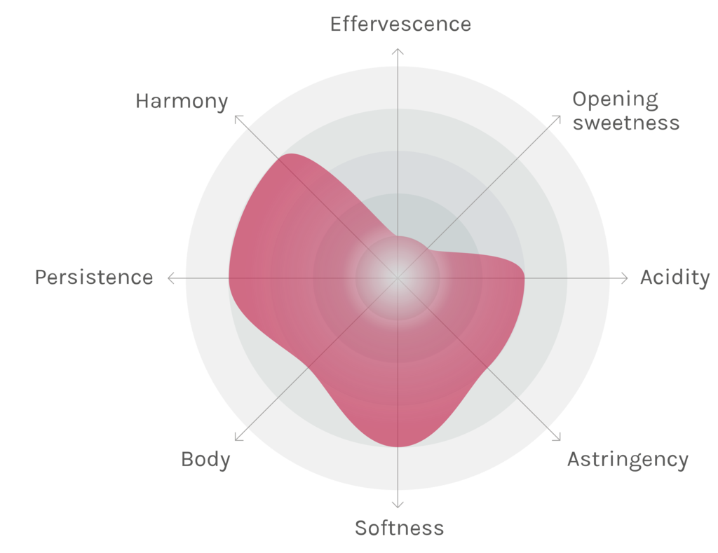 Spinnennetz-Chart