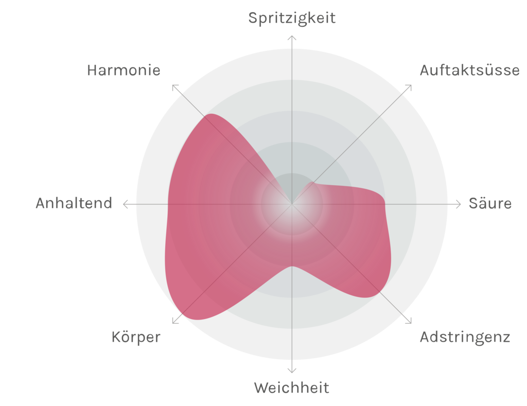 Spinnennetz-Chart