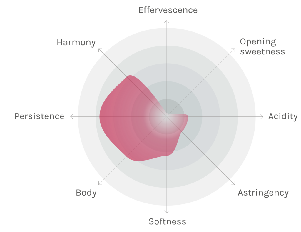 Spinnennetz-Chart