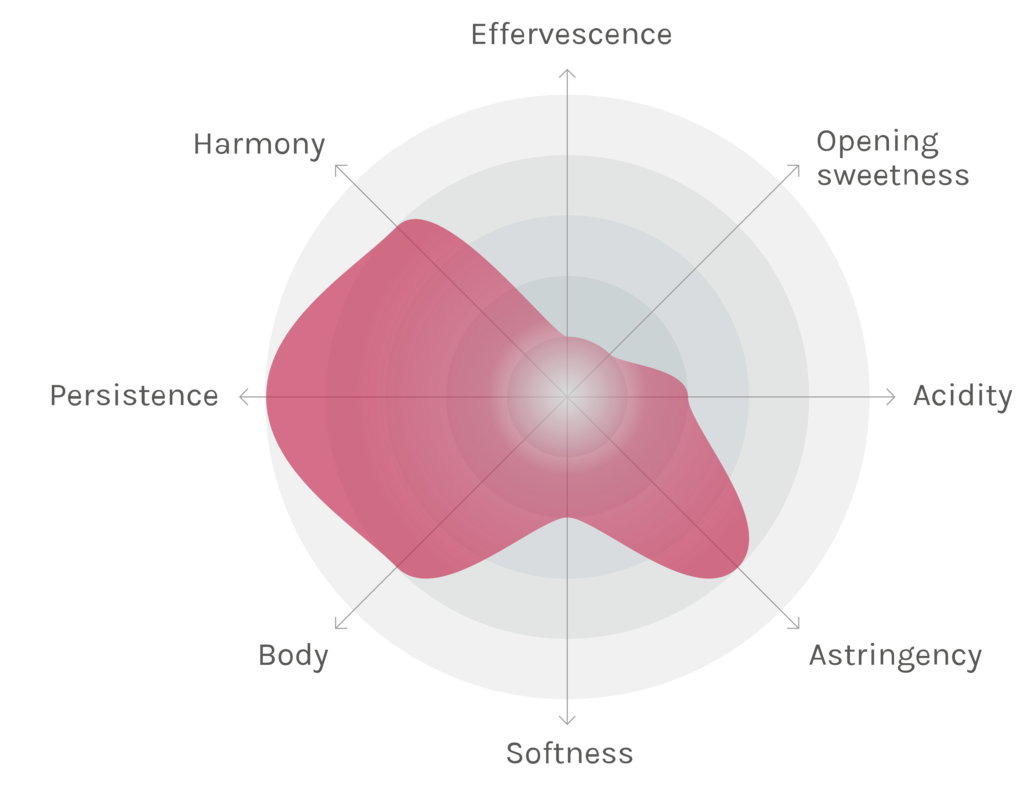 Spinnennetz-Chart