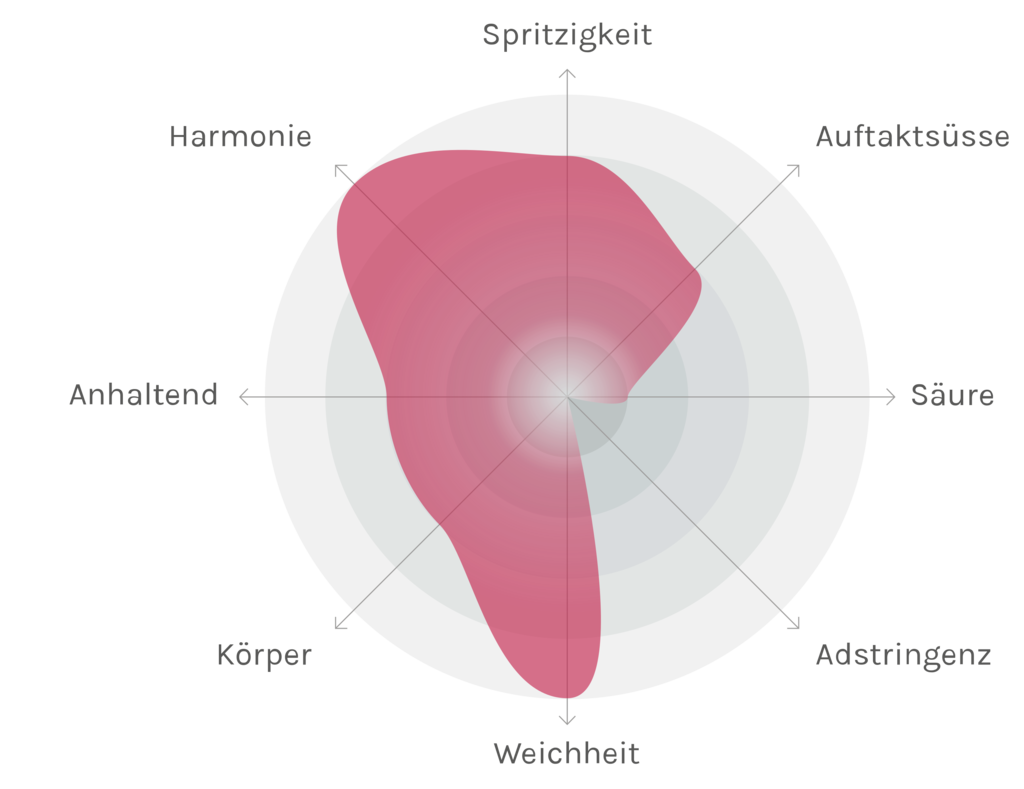 Spinnennetz-Chart