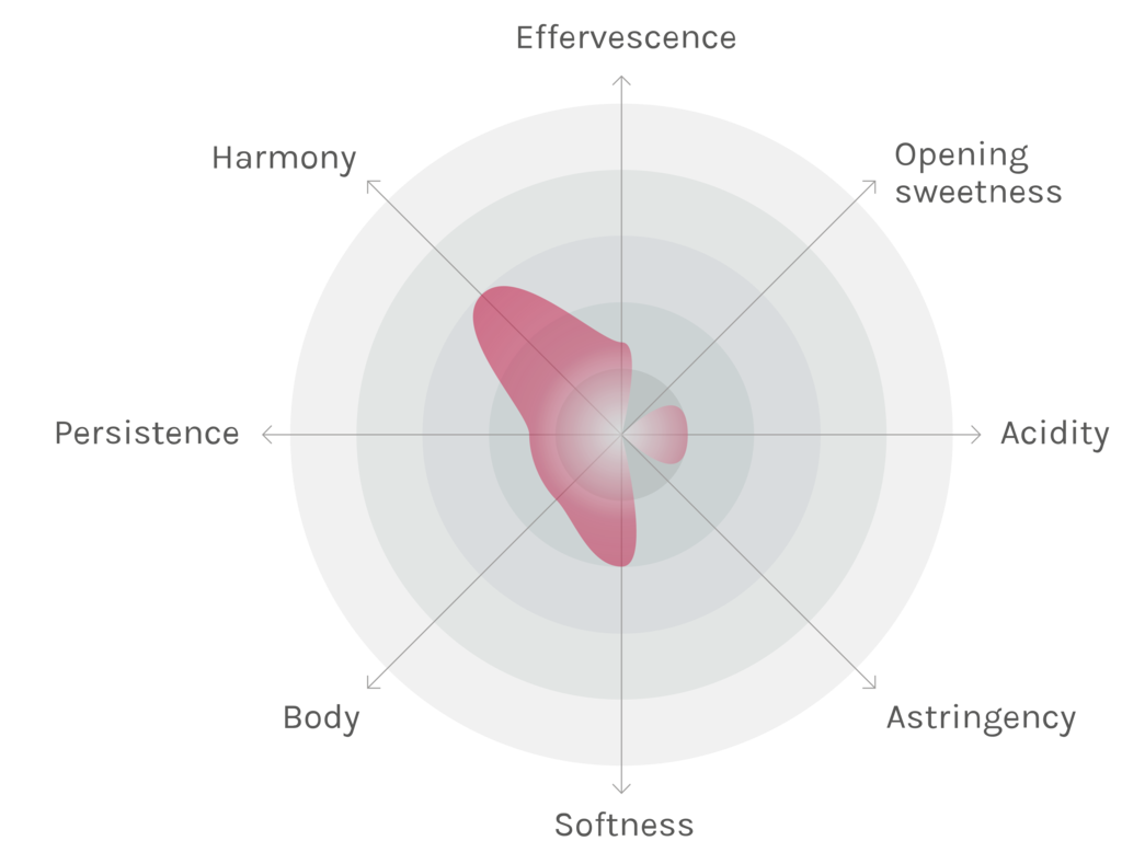 Spinnennetz-Chart