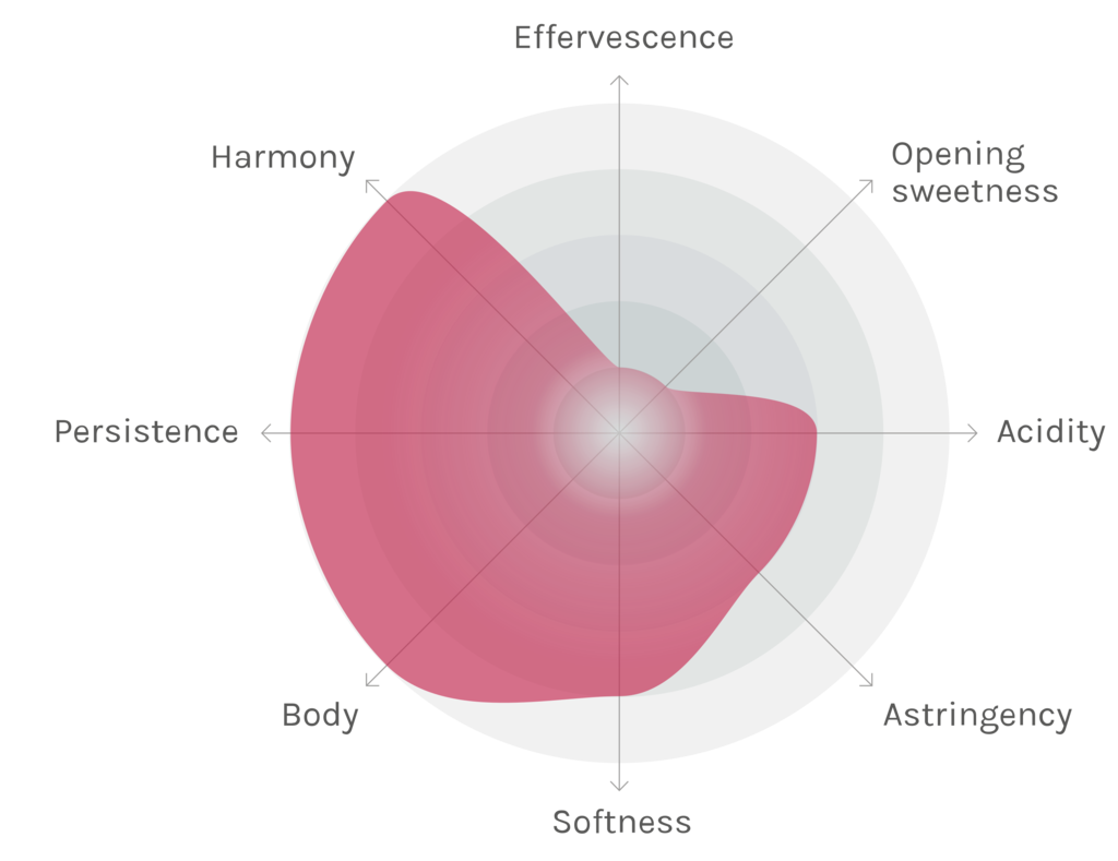 Spinnennetz-Chart