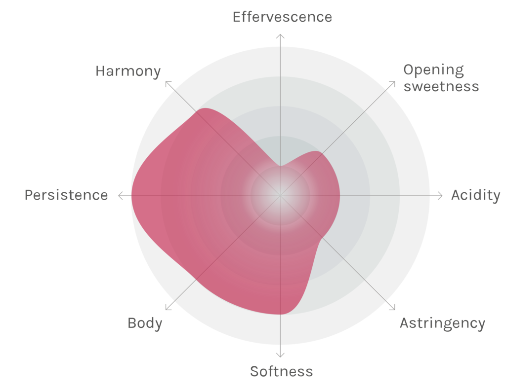 Spinnennetz-Chart