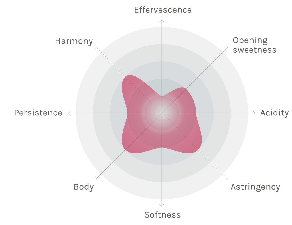 Spinnennetz-Chart