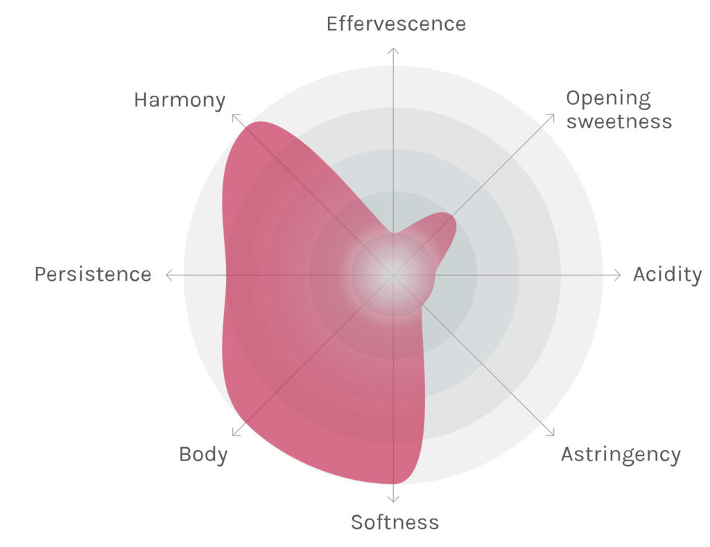 Spinnennetz-Chart