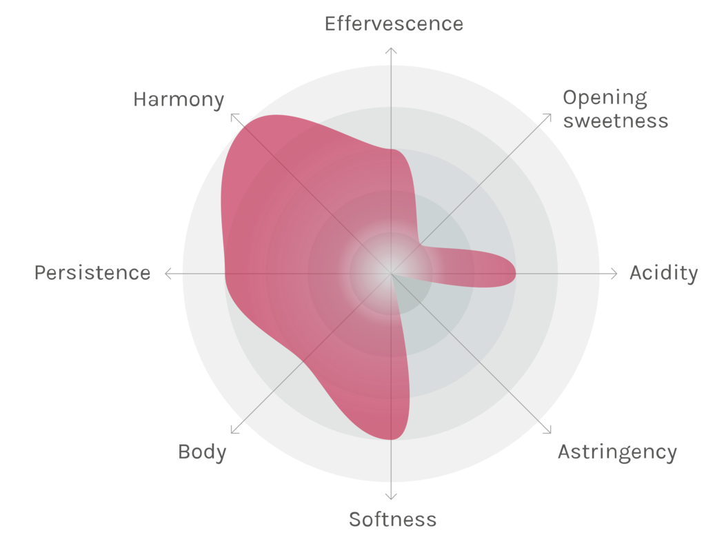 Spinnennetz-Chart