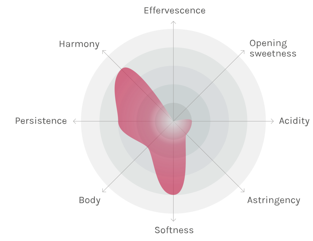 Spinnennetz-Chart