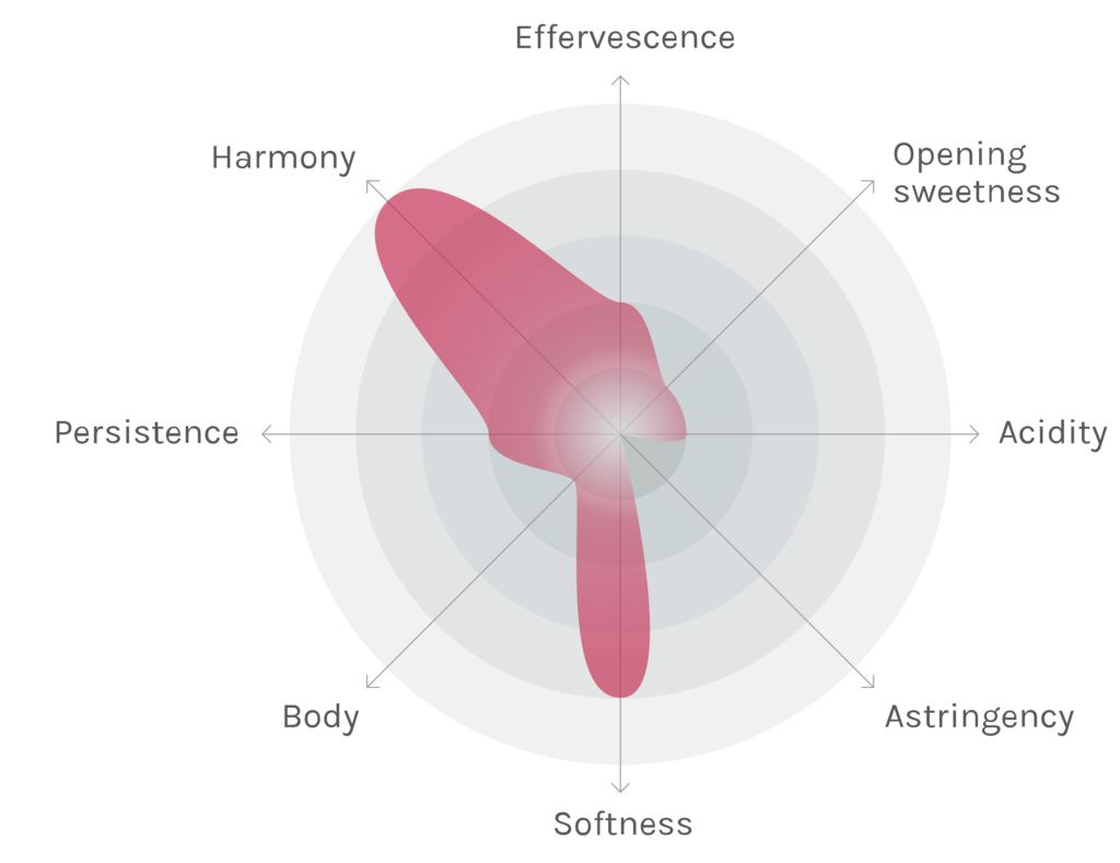 Spinnennetz-Chart