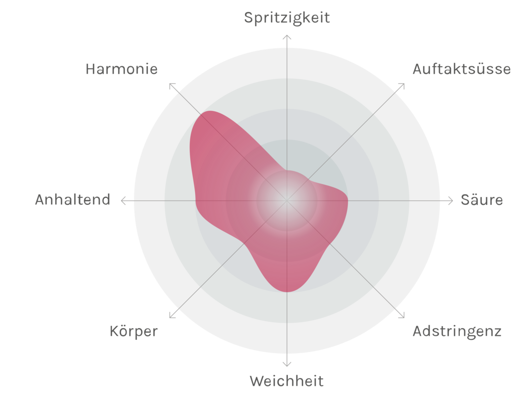 Spinnennetz-Chart