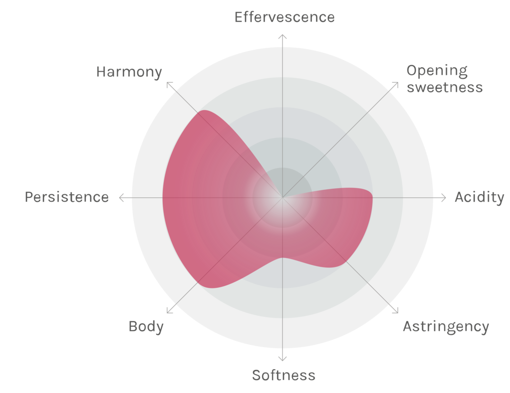 Spinnennetz-Chart