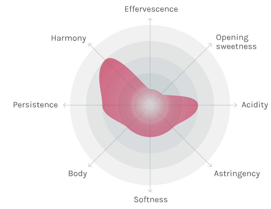 Spinnennetz-Chart