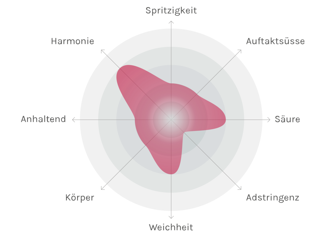 Spinnennetz-Chart