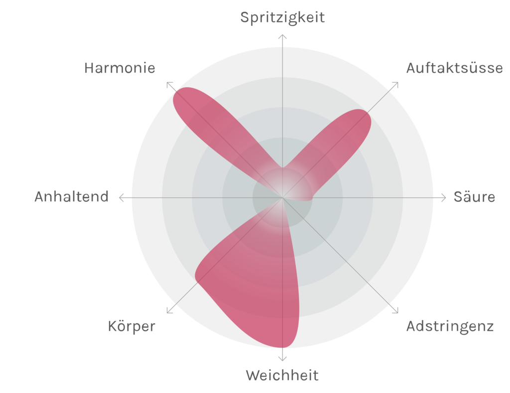 Spinnennetz-Chart