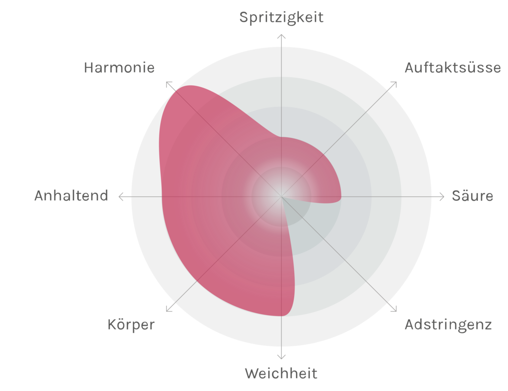 Spinnennetz-Chart