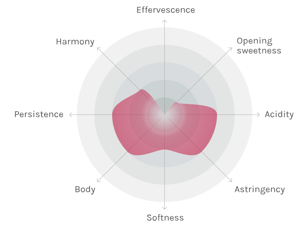 Spinnennetz-Chart