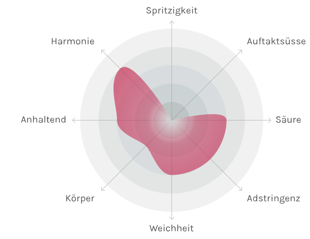 Spinnennetz-Chart