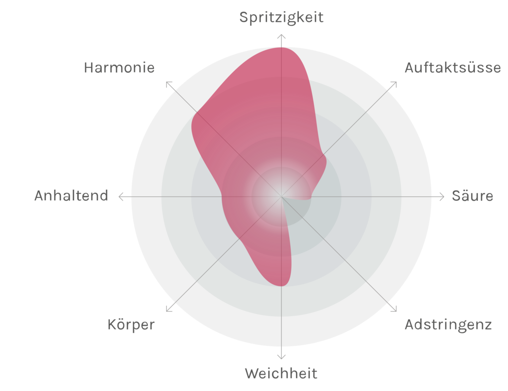 Spinnennetz-Chart