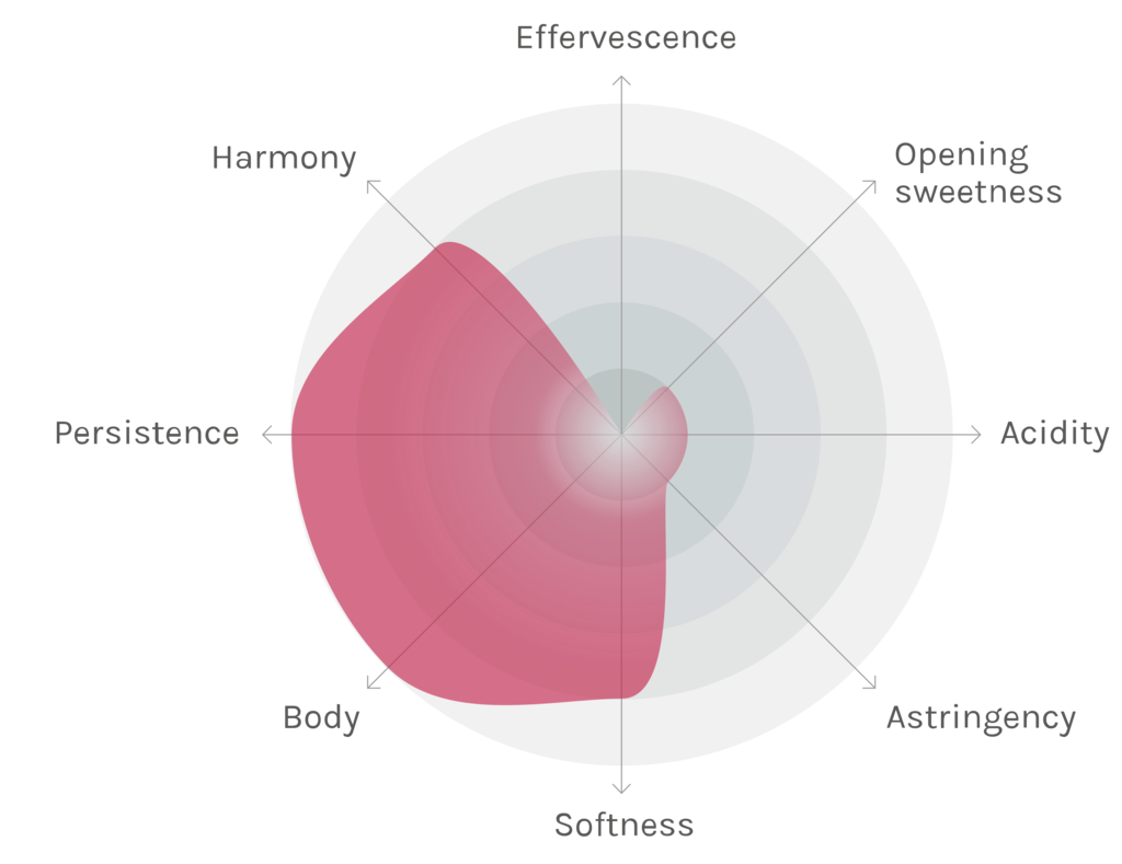 Spinnennetz-Chart