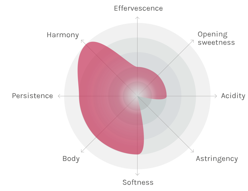 Spinnennetz-Chart