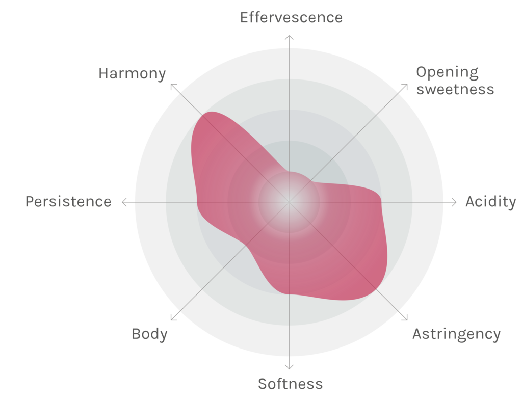 Spinnennetz-Chart