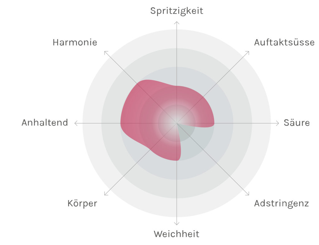 Spinnennetz-Chart