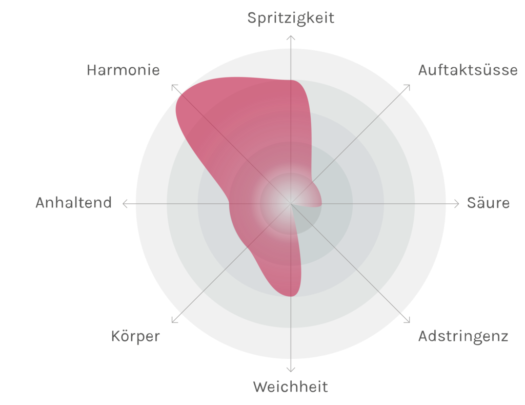 Spinnennetz-Chart