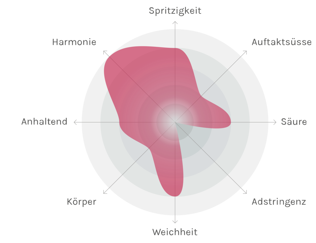 Spinnennetz-Chart