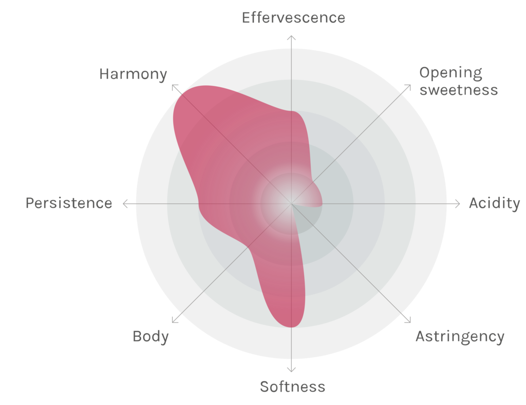 Spinnennetz-Chart