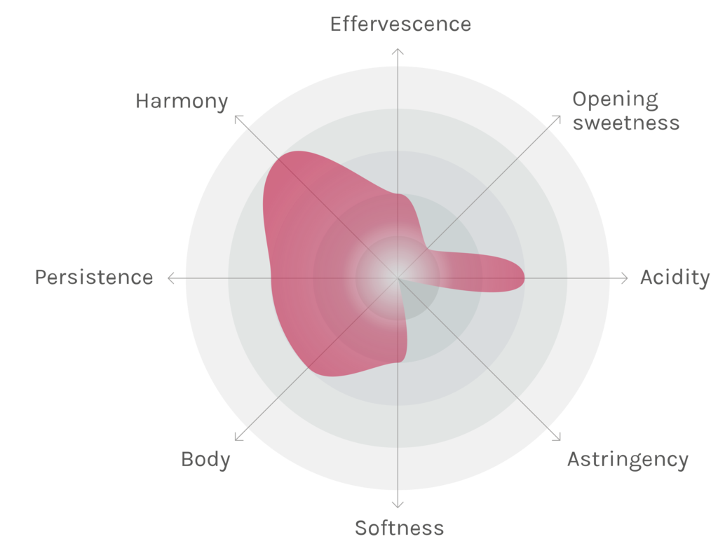 Spinnennetz-Chart