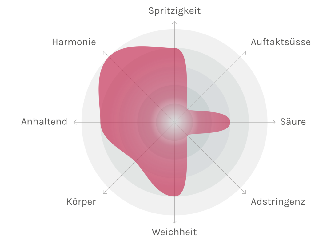 Spinnennetz-Chart