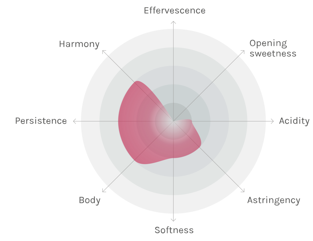 Spinnennetz-Chart