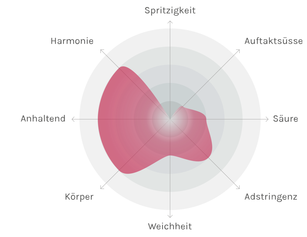 Spinnennetz-Chart