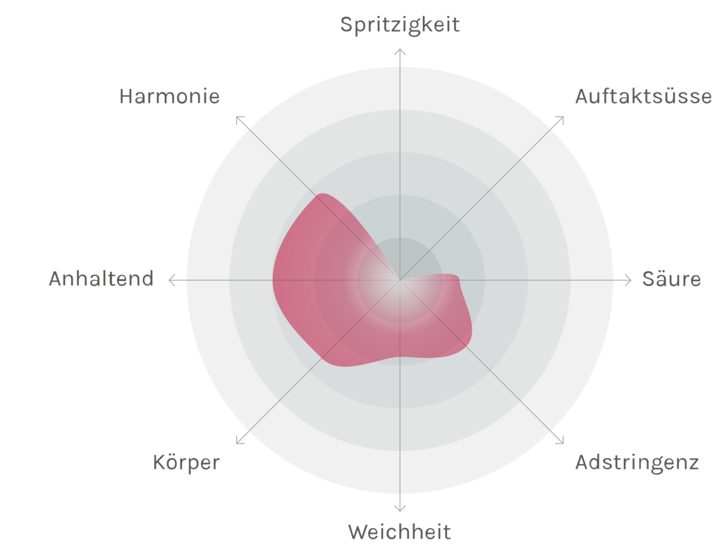 Spinnennetz-Chart