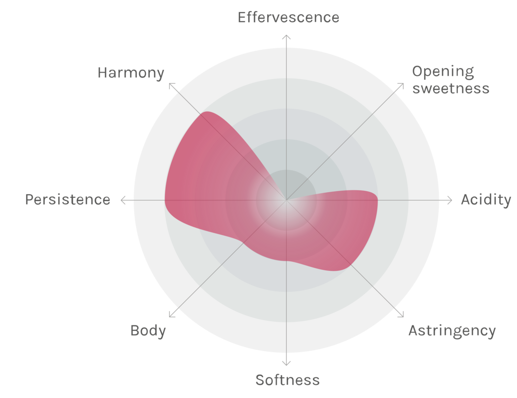 Spinnennetz-Chart