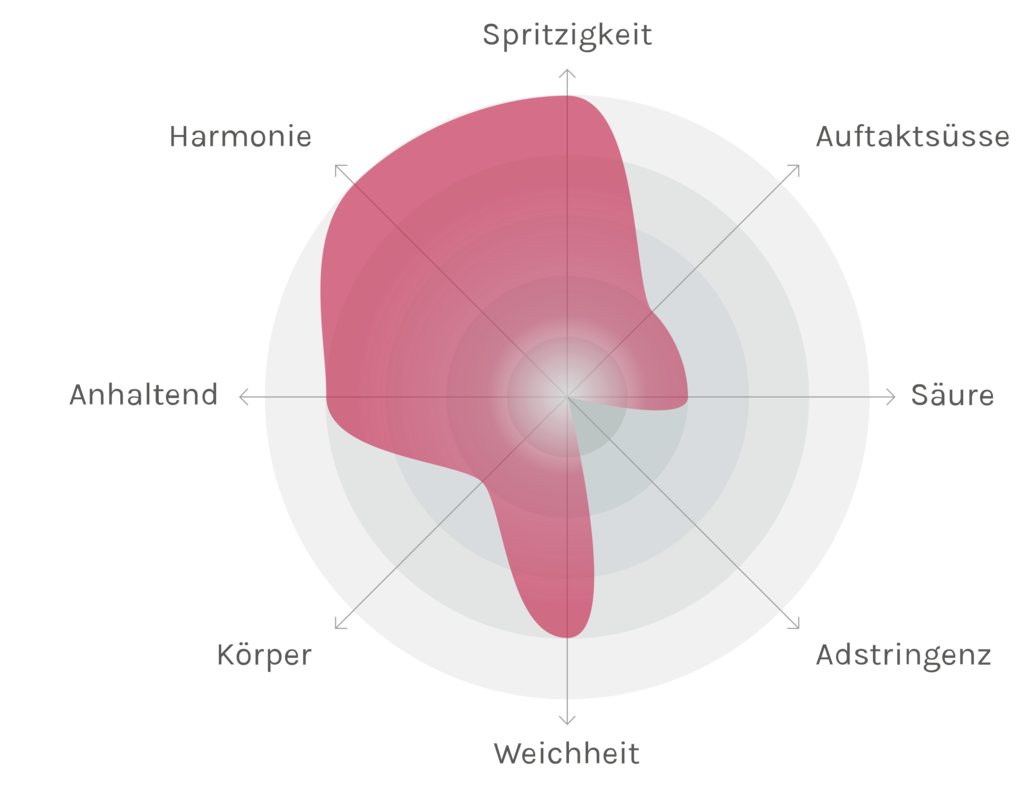 Spinnennetz-Chart