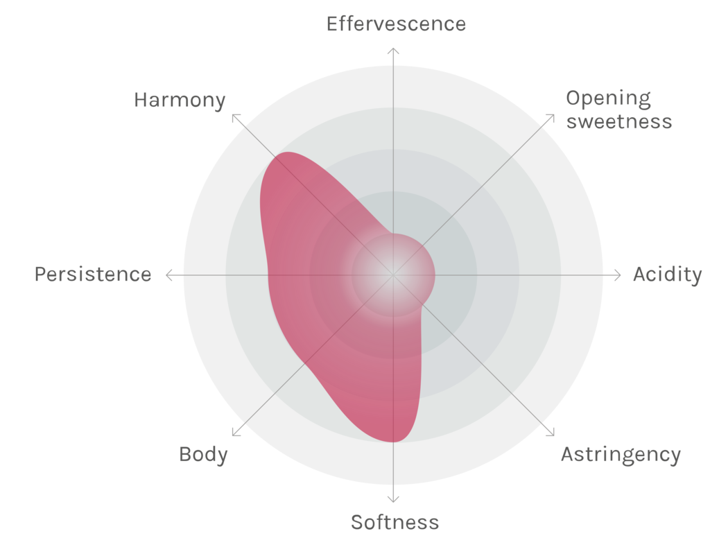 Spinnennetz-Chart