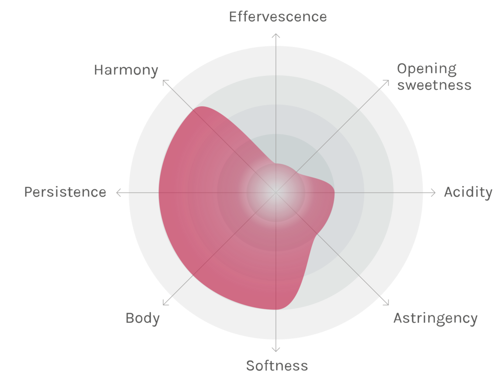 Spinnennetz-Chart