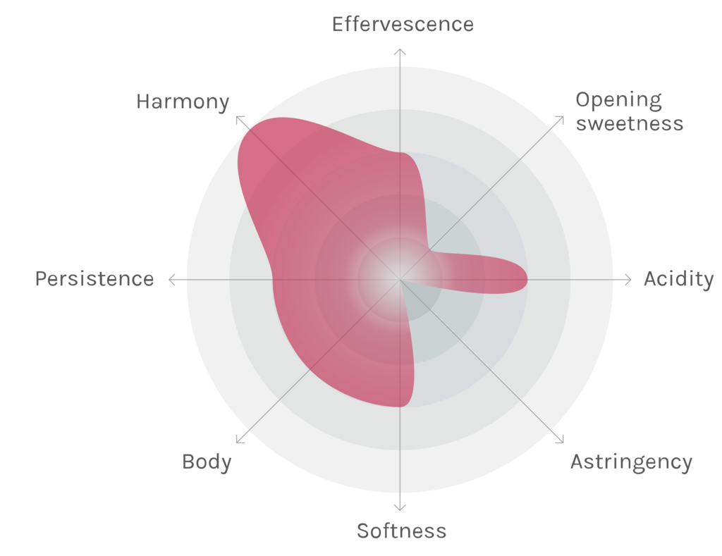 Spinnennetz-Chart