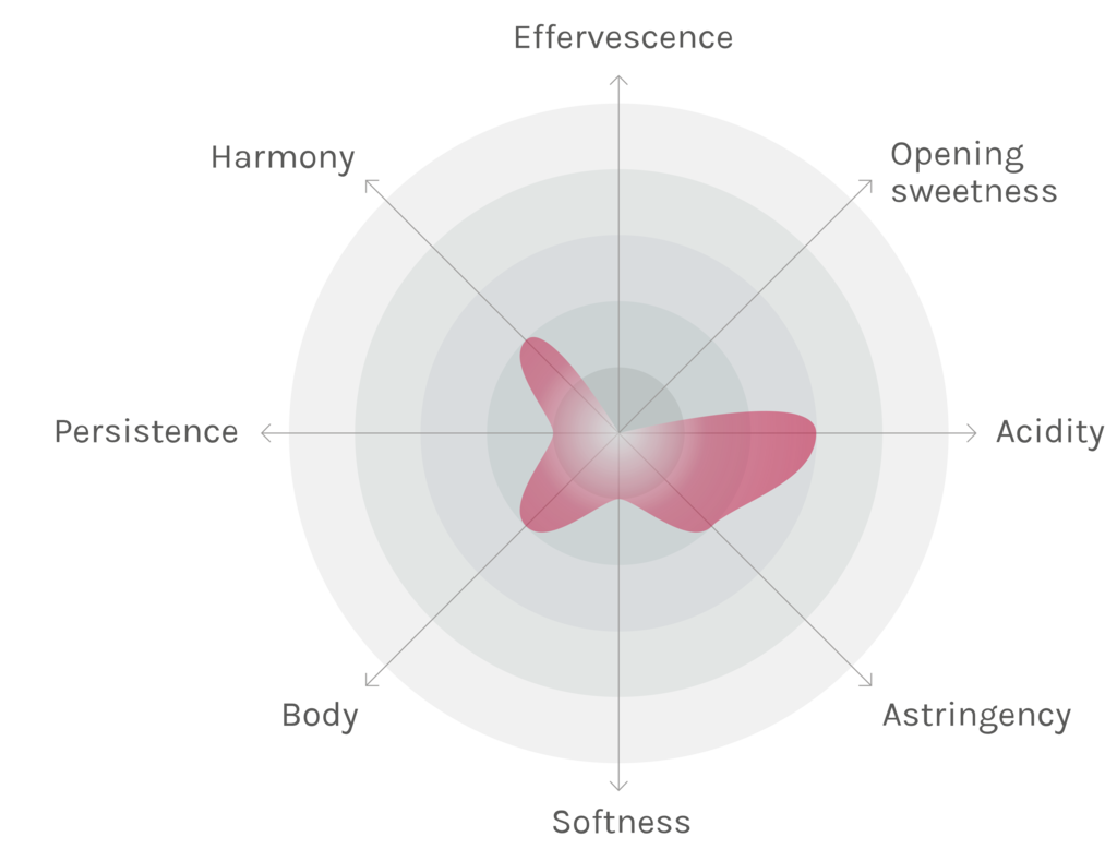 Spinnennetz-Chart