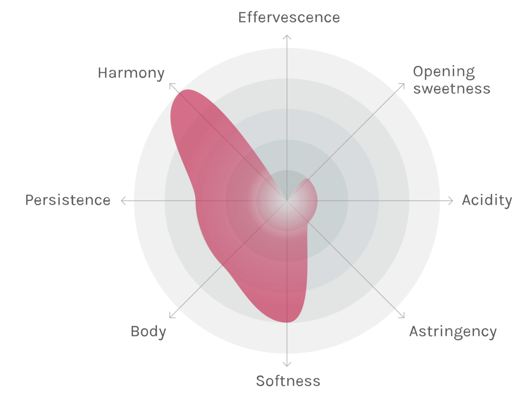 Spinnennetz-Chart