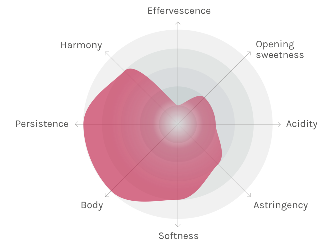 Spinnennetz-Chart